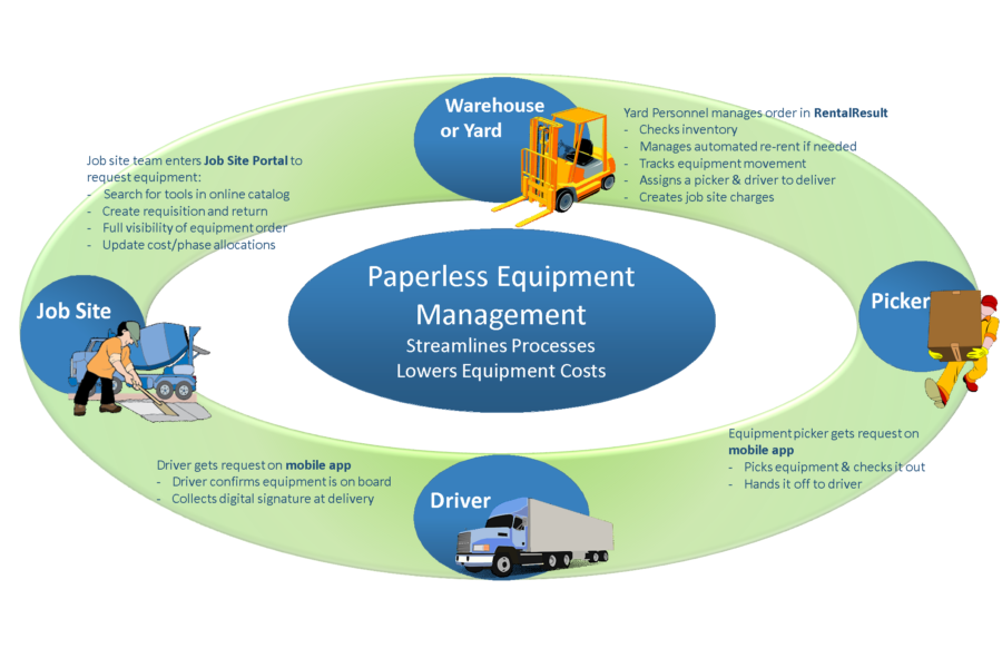 streamlined construction equipment management graphic