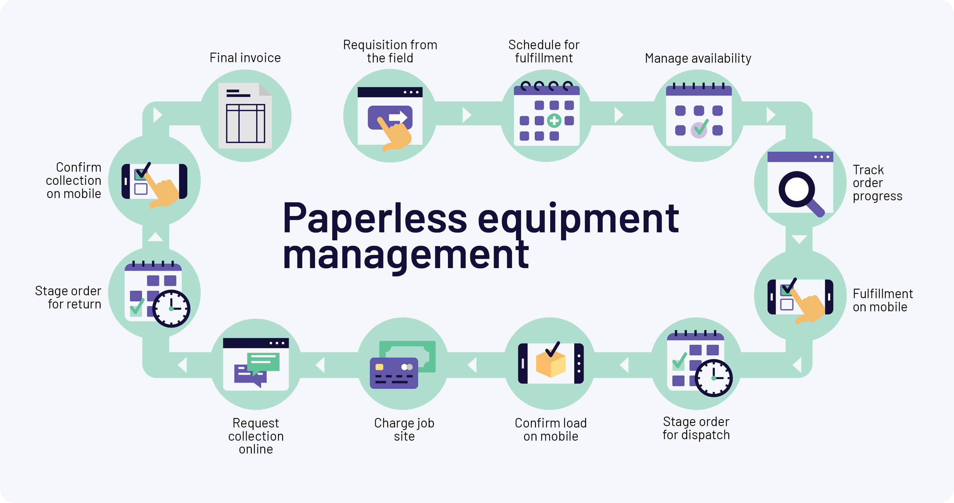 Paperless Equipment Tracking Process