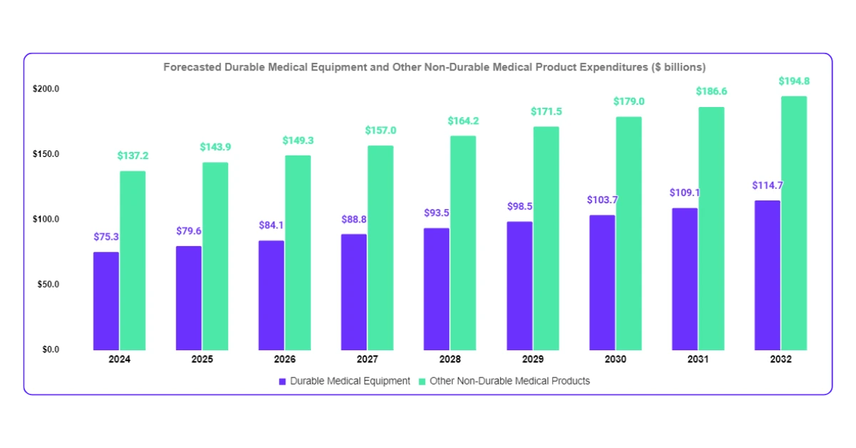 DME Spend Forecast