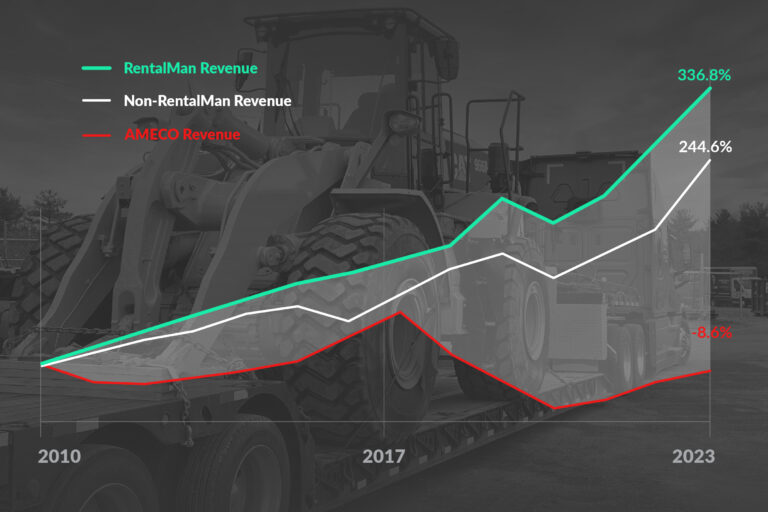 AMECO rental growth chart