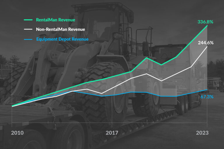 Equipment Depot rental revenue growth chart