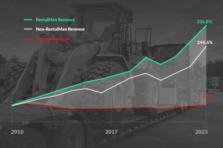 Simplex rental growth chart