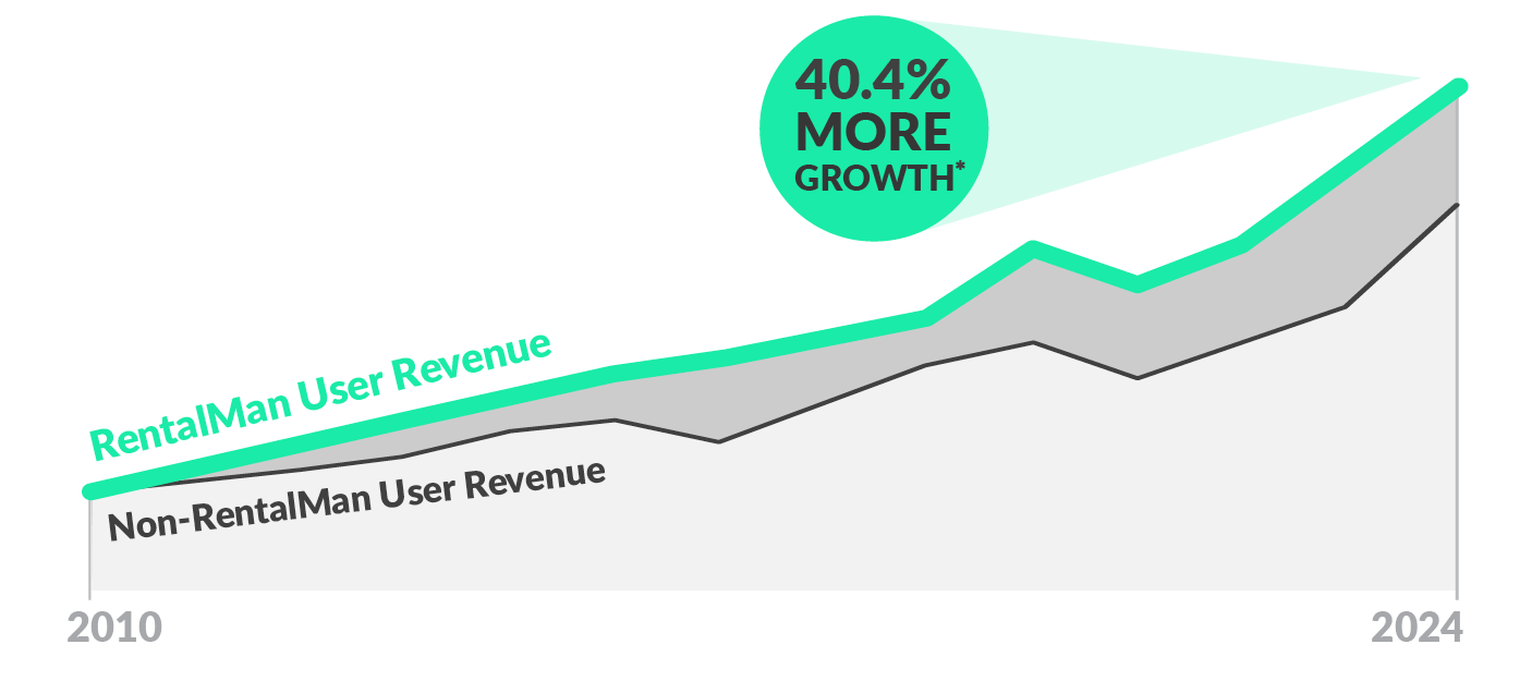 a graph showing the 40.4% rental revenue growth for RentalMan users vs the rest of the rental industry from 2010-2025
