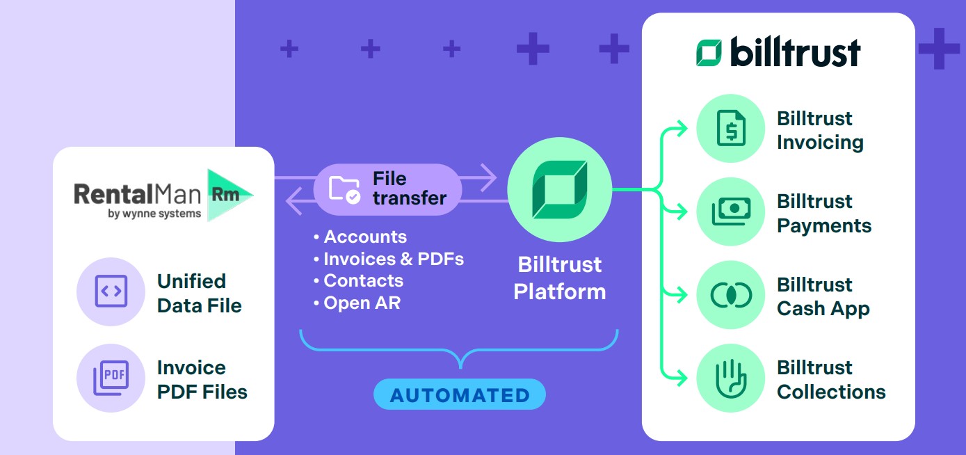 infographic of how billtrust accounts receivable automation works for equipment rental companies with the equipment rental software RentalMan